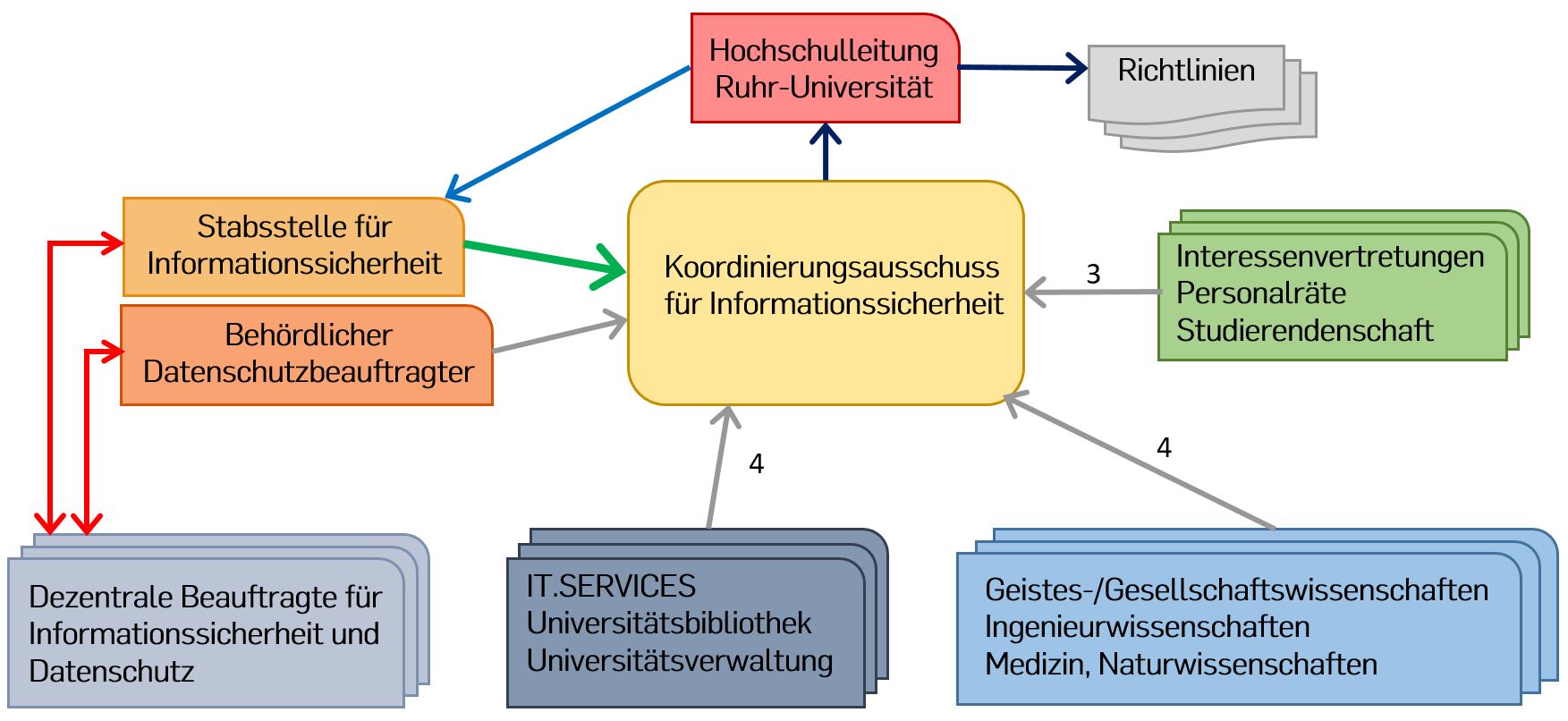 Informationssicherheitsmanagement